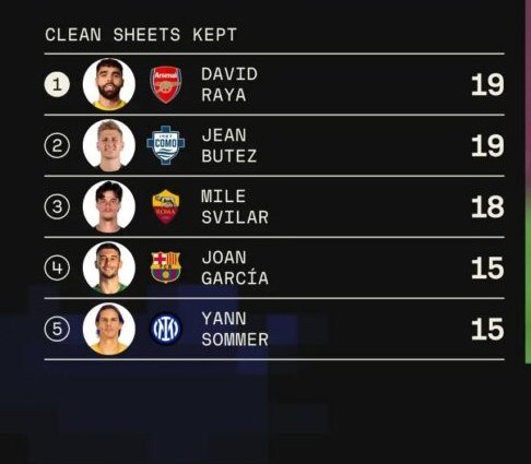 بهترین گلرها برای شرط بندی clean sheet