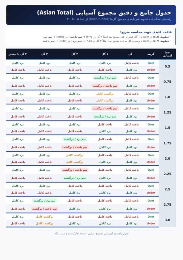 جدول مجموع آور و آندر آسیایی